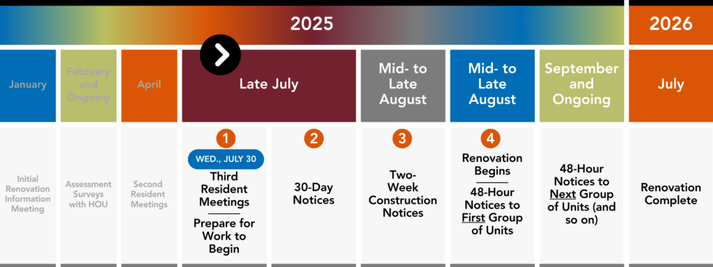 Timeline for renovation